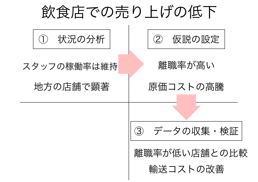 データの収集・仮説の実行と検証