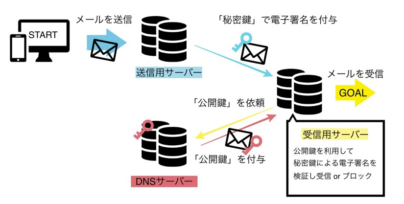 dkimのイメージ画像