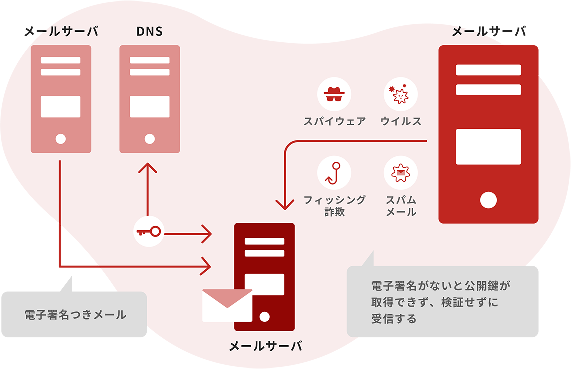 メールサーバ（電子署名つきメール）→メールサーバ　DNS←鍵→メールサーバ　メールサーバ（電子署名がないと公開鍵が取得できず、検証せずに受信する）［スパイウェア、ウイルス、フィッシング詐欺、スパムメール］→メールサーバ